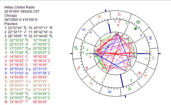 Ted Cruz Astrology Chart