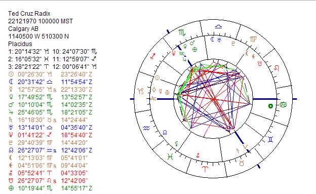 Ted Cruz Astrology Chart